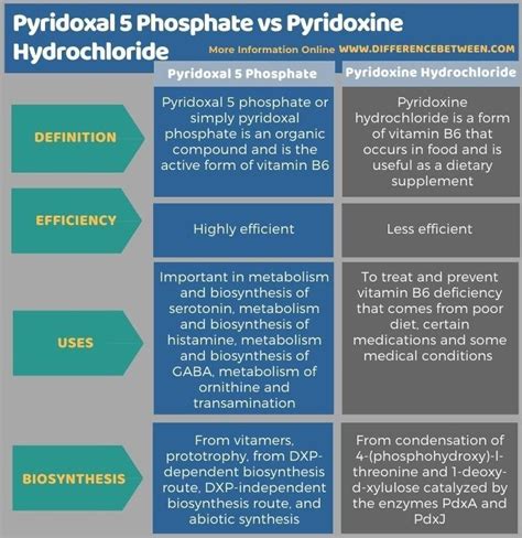 Pyridoxal 5 Phosphate vs Pyridoxine Hydrochloride - Tabular Form ...