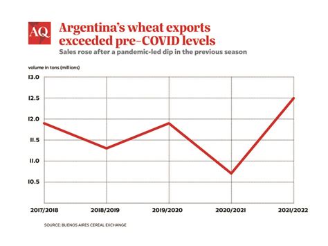 Why Argentina’s Export Boom Is Falling Short - David Feliba