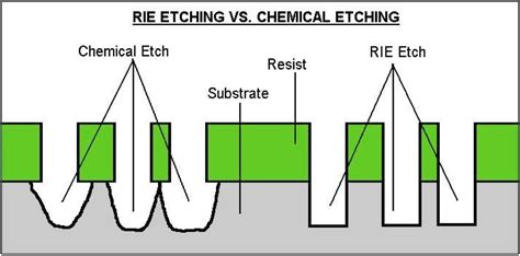 Reactive Ion Etching (RIE) | Thierry Corporation