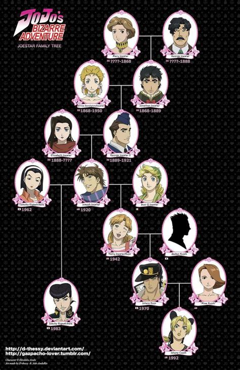 Joestar family tree - 9GAG