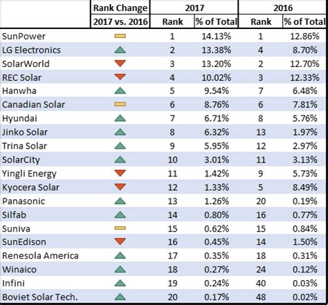 2017 Best Solar Panel Brands - Ranking and Trends | OhmHome