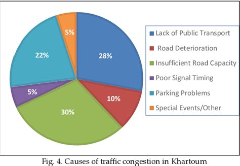 Figure 4 from Assessing Causes and Impacts of Traffic Congestion in ...