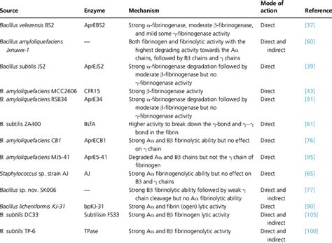 Fibrinolytic, fibrinogenolytic, and plasminogen activation activity of ...