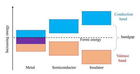 1: Schematic diagram showing different valence and conduction band for ...