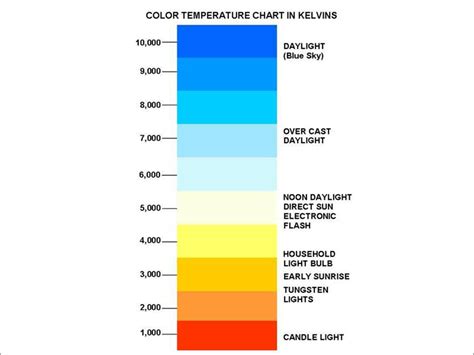 Kelvin Color Chart Pdf