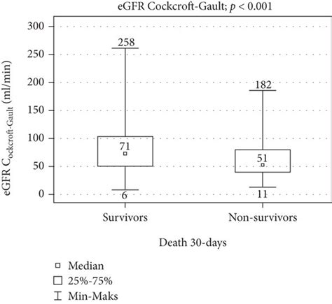 (a) The comparison of calculated GFR MDRD in nonsurvivors to survivors ...