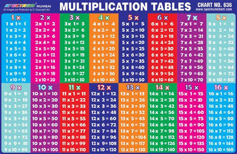 Multiplication Table 1 Through 15 | Brokeasshome.com