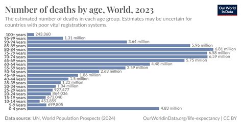 Number of deaths by age - Our World in Data