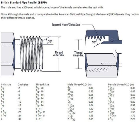 Pin on JIC JIS BSP DIN ISO SAE hydraulic fittings Drawing size Chart