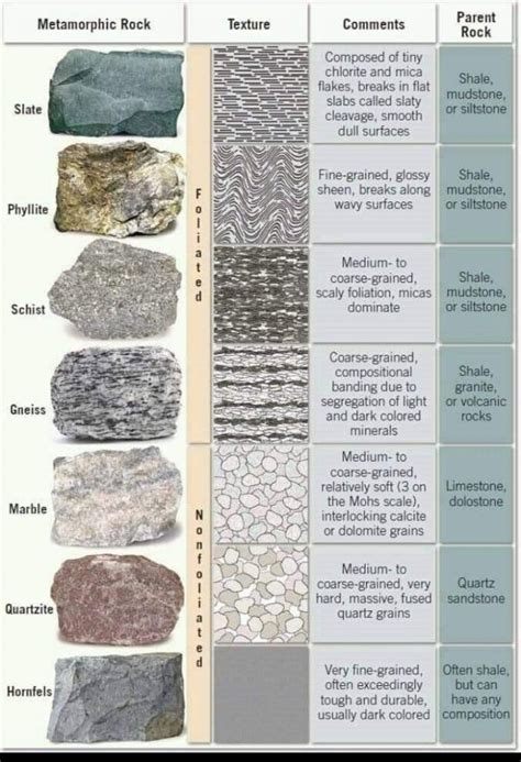 Metamorphic Rock, Types, Texture and their Parent Rock - Geology Earth ...