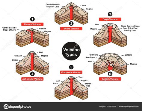 Volcano Types Infographic Diagram Including Fissure Shield Dome Ash ...