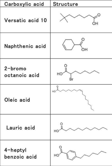 Structures of carboxylic acid extractants. | Download Scientific Diagram