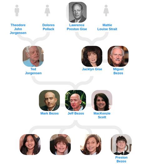 Jeff Bezos’ family tree - Blog for Entitree