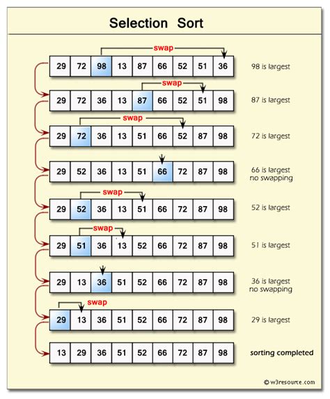 C Program: Selection sort algorithm - w3resource