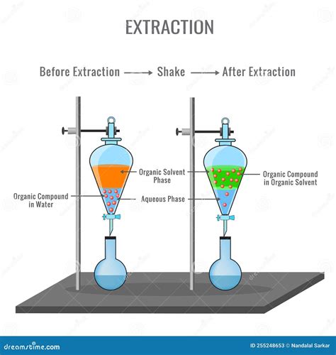 Organic Solvent Extraction