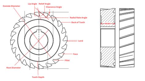 Plain Milling Cutter Nomenclature – Design | Engineering