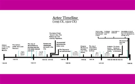 Aztec timeline by josie johnson on Prezi