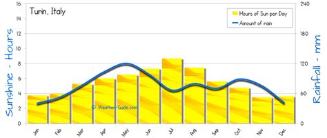 Turin Weather Averages