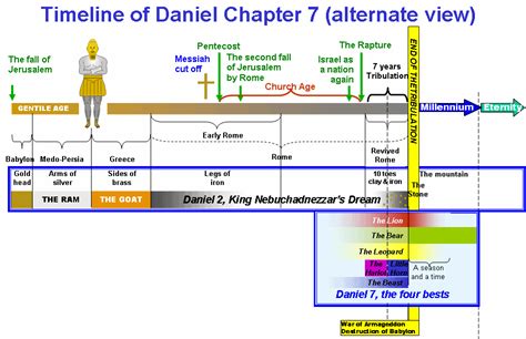 Timeline of Daniel Chapter 7 947×612 pixels | Book of revelation ...