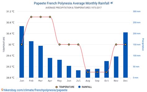 Data tables and charts monthly and yearly climate conditions in Papeete ...