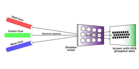 What is Color CRT Display? - GeeksforGeeks