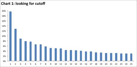 Table vs Graph - The Visual Battle — storytelling with data