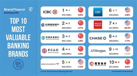 Brand Finance Banking 500 2021 - Three Irish Brands Feature in Ranking ...