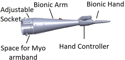 Bionic arm 3D model on computer-aided design (CAD) software. | Download ...