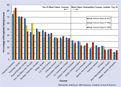 Most Frequently Taken College Courses | American Academy of Arts and ...