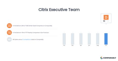 Citrix Executive Team | Comparably