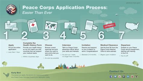 Peace Corps Completely Redesigns Application Process | Peace corps ...