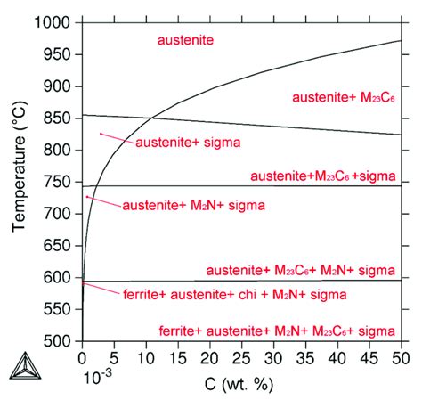 Equilibrium phase diagram for AISI 316L steel. | Download Scientific ...