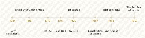 History of Parliament in Ireland – Houses of the Oireachtas