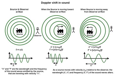 Difference between Doppler Effect and Doppler Shift - GeeksforGeeks