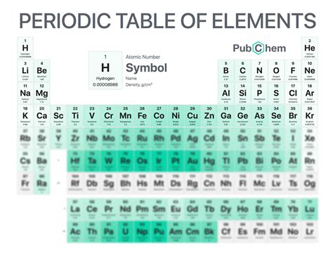 SOLUTION: Periodic table of elements w density pubchem - Studypool