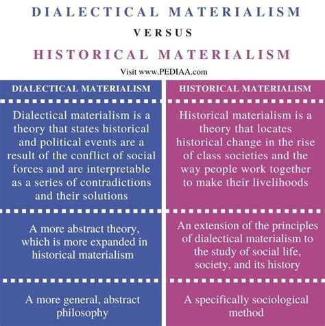 What is the Difference Between Dialectical Materialism and Historical ...