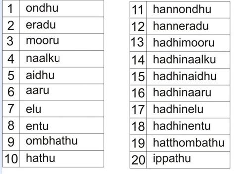 Kannada: Numbers - Aminur Rashid