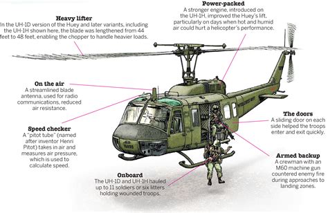 Arsenal | UH-1 Iroquois “Huey” Helicopter