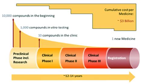 Drug Discovery & Development: Lengthy & Costly. | Download Scientific ...