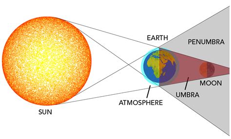 The Earth Moon System - Let's Talk Science