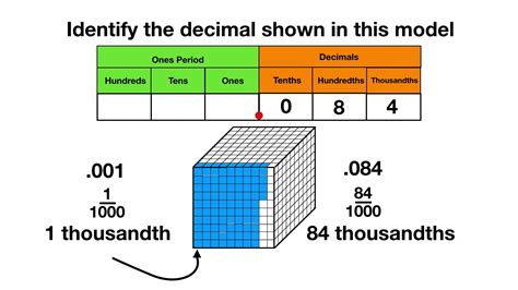 Decimal Model to Thousandths - YouTube