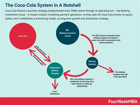 What Is Coca Cola S Strategy - Design Talk