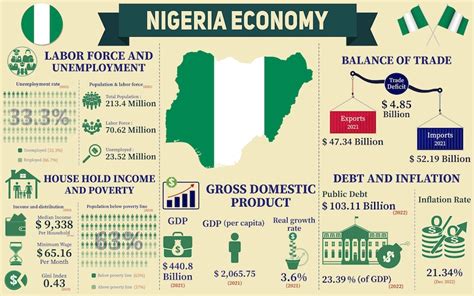 Premium Vector | Nigeria Economy Infographic Economic Statistics Data ...