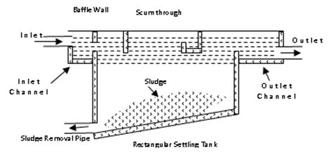 Primary Treatment of Wastewater Definition & Design