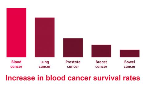 Blood cancer survival beating other cancers | Blood Cancer UK