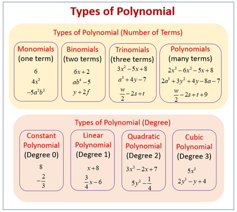 Introduction to Polynomials (examples, solutions, videos, activities)