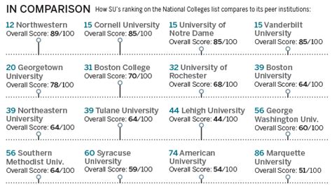 What Syracuse University's ranking on Best Colleges list means - The ...