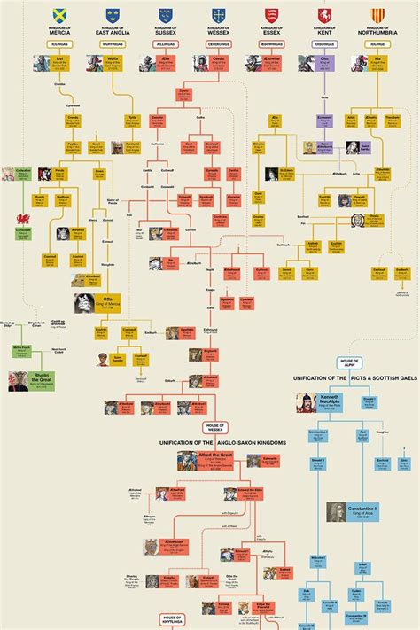 Anglo Saxon Kings Family Tree | Anglo saxon kings, Anglo saxon history ...