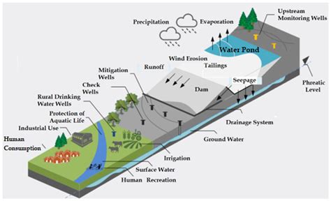 Water | Free Full-Text | Process Water Management and Seepage Control ...