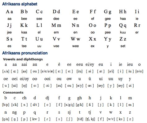 Afrikaans Alphabet & Writing System | Alphabet writing, Afrikaans ...